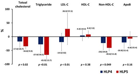 Management of Patients with Type V Hyperlipoproteinemia: An Uncommon Phenotype of Dyslipidemia ...