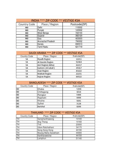 Image result for Zip Code India