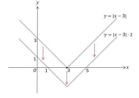 Image result for Absolute Value Table
