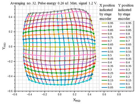 LWIR Lateral Effect Position Sensitive HgCdTe Photodetector at 205 K