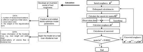 Enhancing the Accuracy of Water-Level Forecasting with a New Parameter ...
