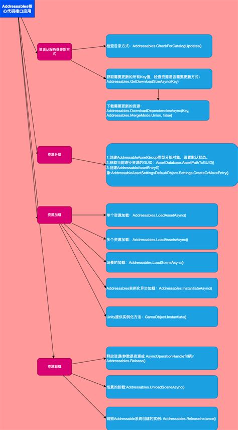 Unity Addressables Tutorial 的图像结果