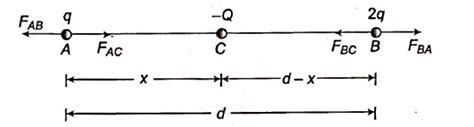 Two point electric charges of values q and 2 q are kept at a distance d ...