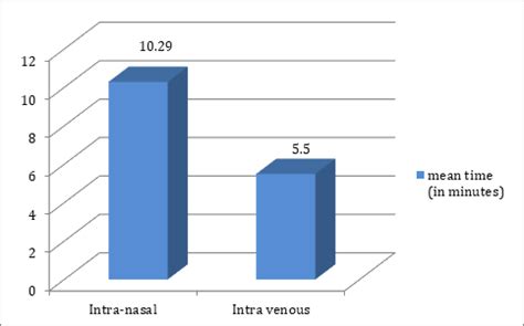 Comparison of efficacy of intravenous vs. intranasal midazolam for ...