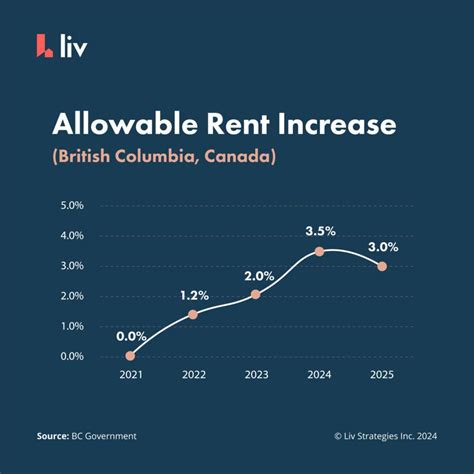 [Updated for 2025] How Much Can Landlords Increase Rent in BC? | liv ...