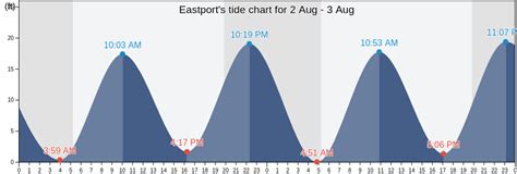 Eastport's Tide Charts, Tides for Fishing, High Tide and Low Tide ...