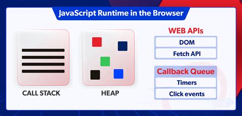 How JavaScript Works Behind the Scenes 的图像结果