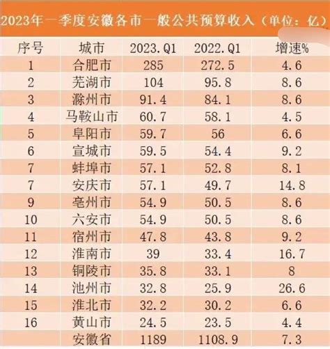 安徽各市一季度地方财政收入排名，芜湖领先滁州，阜阳领先宣城 - 哔哩哔哩