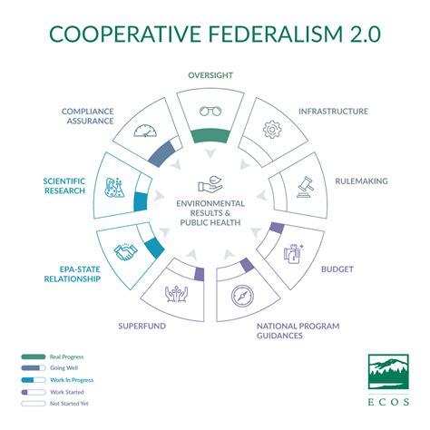 Cooperative Federalism - The Environmental Council of the States (ECOS)