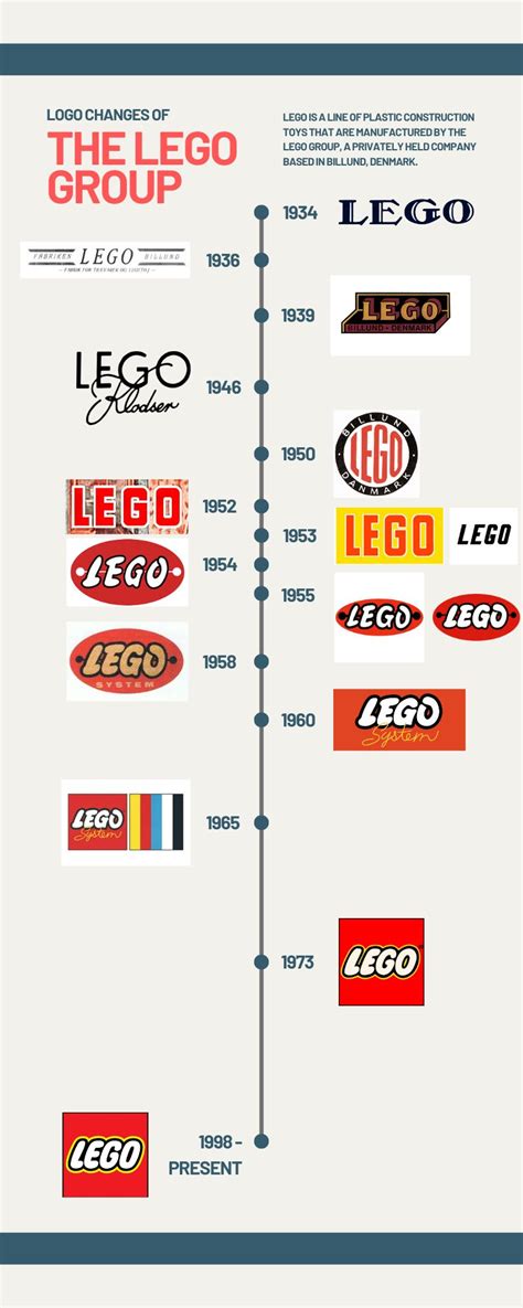 Image result for LEGO Logo Evolution