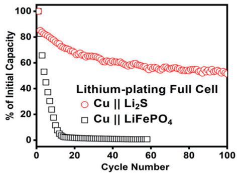 Designs of Anode-Free Lithium-Ion Batteries