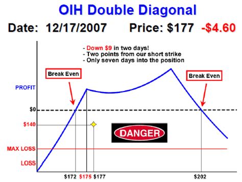 Double Diagonal 的图像结果