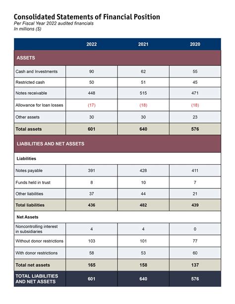Financials - Low Income Investment Fund