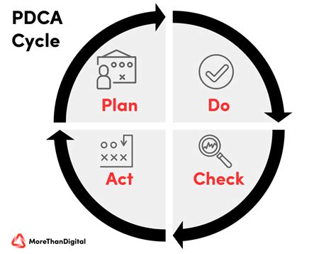 Image result for Pdca Cycle Explained
