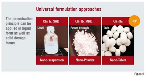 Image result for Early Formulation Development