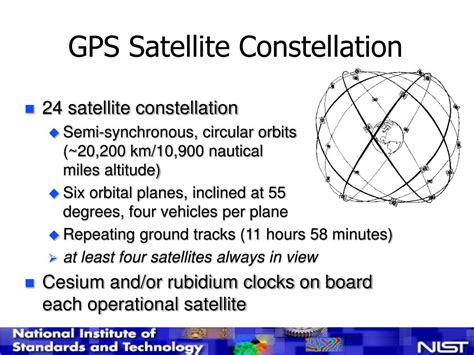 Global Positioning System 的图像结果