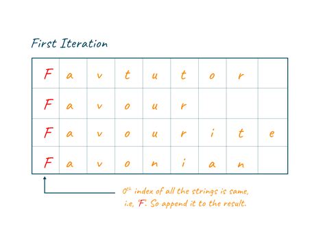 Image result for Longest Common Prefix String