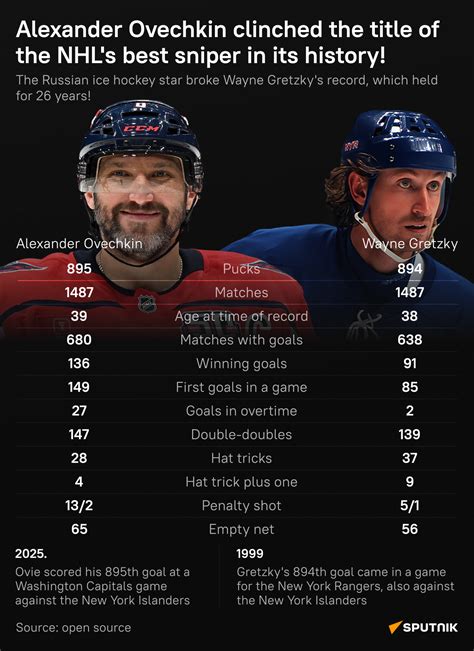 Ovechkin vs. Gretzky: A Puck-Powered Career Comparison