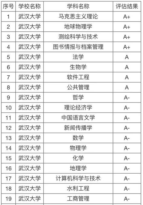 武汉大学排名全国第几2019？