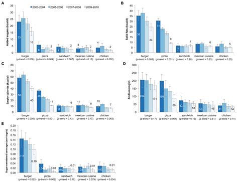 Trends in Consumption of Solid Fats, Added Sugars, Sodium, Sugar ...
