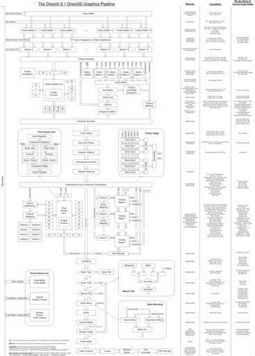 Image result for Direct3D API