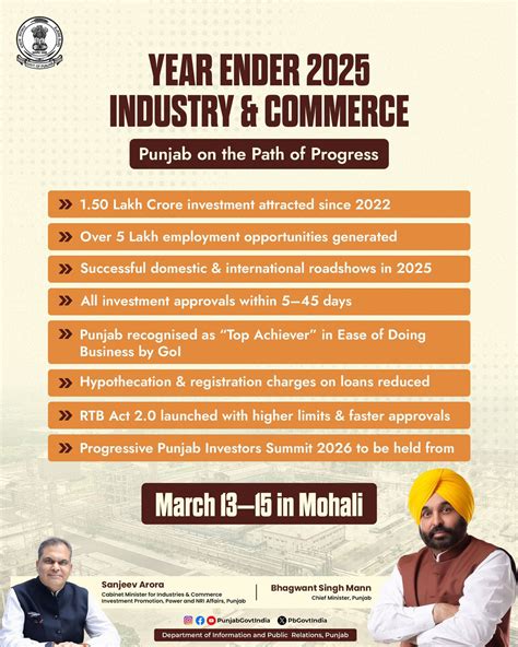 Progressive Punjab Investor Summit-2026: ₹1.50 lakh crore investment in ...
