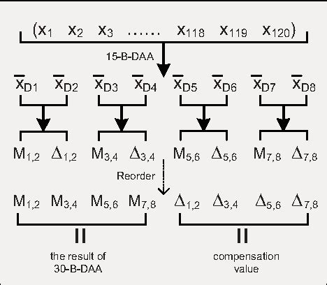 Data Authentication Algorithm 的图像结果
