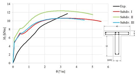 Behavior Of Flanged Beam