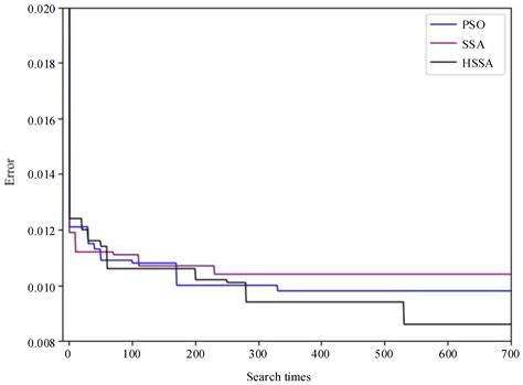 A Hybrid Sparrow Search Algorithm of the Hyperparameter Optimization in ...