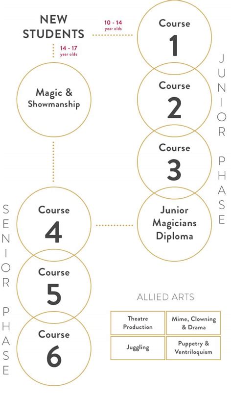 Image result for Magic Tricks College