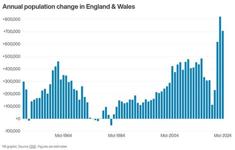 Migration fuels second largest annual jump in population in over 75 ...