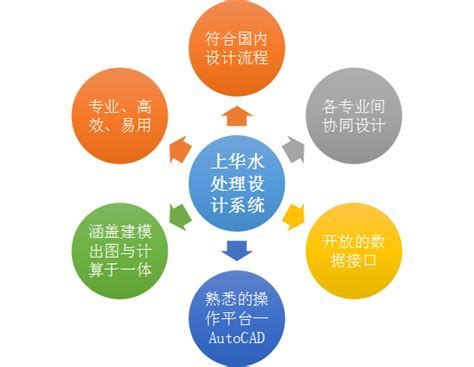 重要通知：上华水处理设计系统2019正式发布！ - 上华软件-北京-软件开发/服务