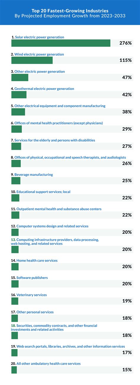 2025's Fastest-Growing Industries