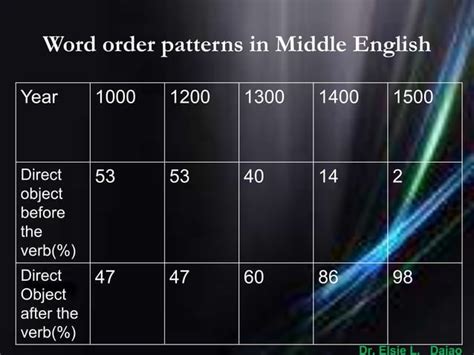 Examples of Syntactic Change 的图像结果