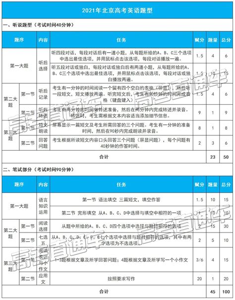 抢先看！2021年北京高考英语题型及分值首次曝光，变化超大 - 知乎