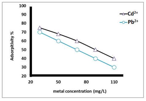 Image result for Compression Graph of Heavy Metal Adsorption