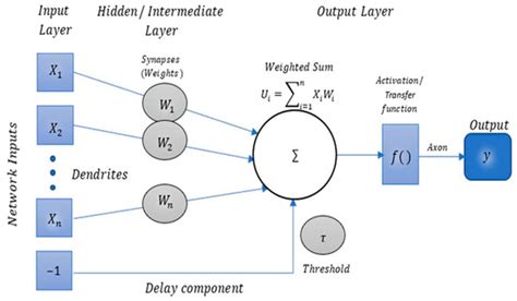 Time Series Prediction and Modeling of Visibility Range with Artificial ...