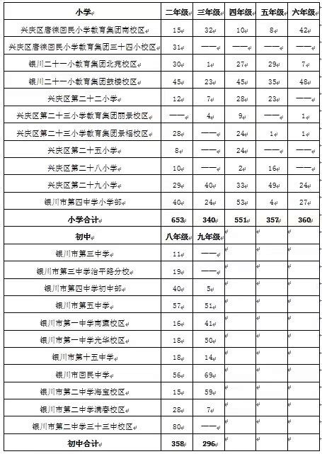 银川市兴庆区2022年中小学招生计划一览表（附空余学位统计）- 银川本地宝