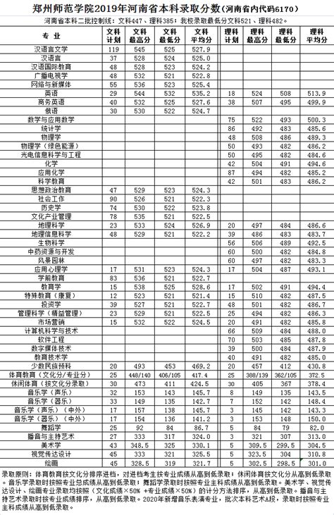郑州师范学院2020年录取分数线（附2017-2019年分数线）_河南二本分数线_一品高考网