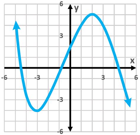 Image result for Function Domain Examples