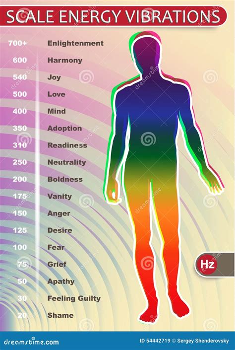 Scale Of Vibration