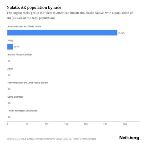 Nulato, AK Population by Race & Ethnicity - 2023 | Neilsberg