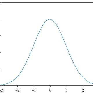 Image result for Normal Distribution CDF