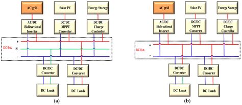 Direct Current Distribution System Configurations | Encyclopedia MDPI