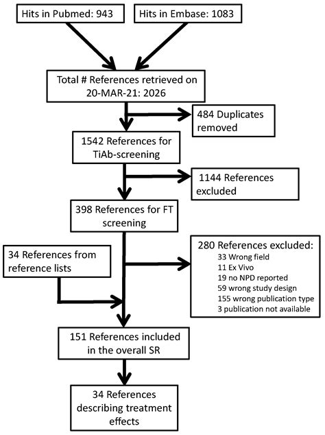 A Systematic Review of the Effect of Cystic Fibrosis Treatments on the ...
