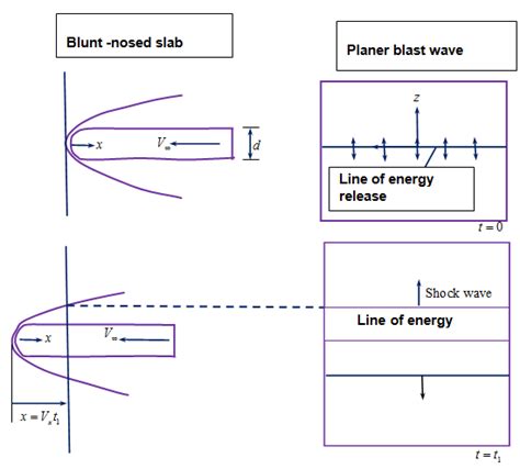 Fig. 17.2: Blast wave analogy for a blunt-nosed slab