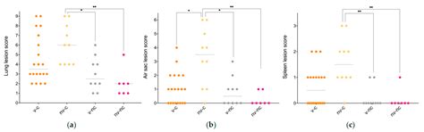 Protective Potential of an Autogenous Vaccine in an Aerogenous Model of ...