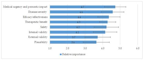 Early Access to Medicines: Use of Multicriteria Decision Analysis (MCDA ...