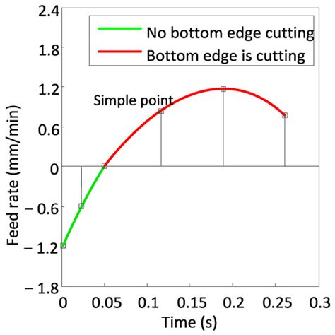 A New Approach of Modelling Bottom Edge Cutting in 4-Axis Rough Milling ...