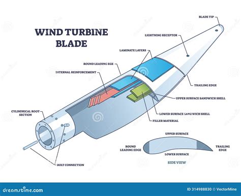 Wind Turbine Blade Structure and Mechanical Explanation Outline Diagram ...
